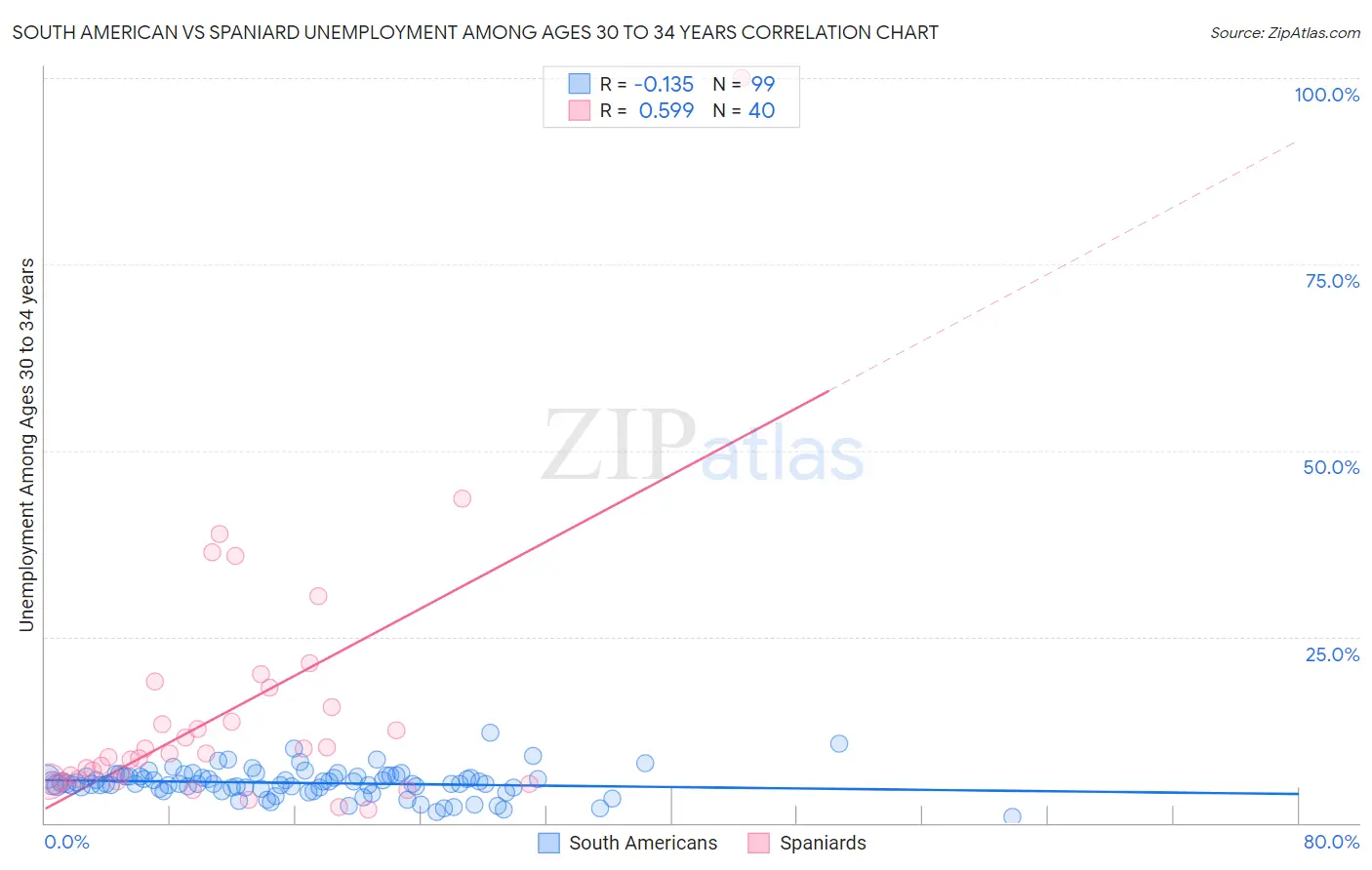 South American vs Spaniard Unemployment Among Ages 30 to 34 years