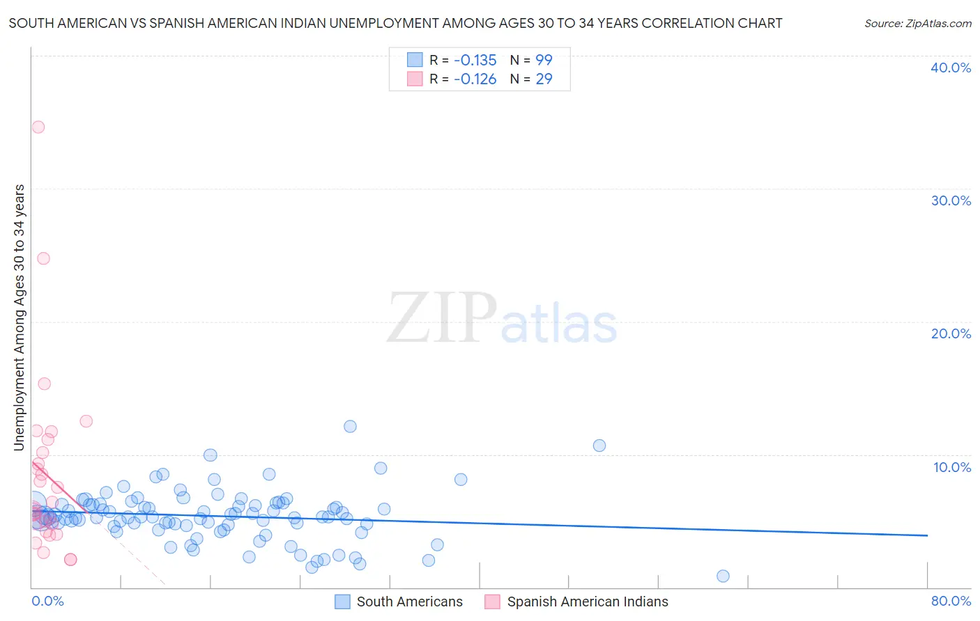 South American vs Spanish American Indian Unemployment Among Ages 30 to 34 years
