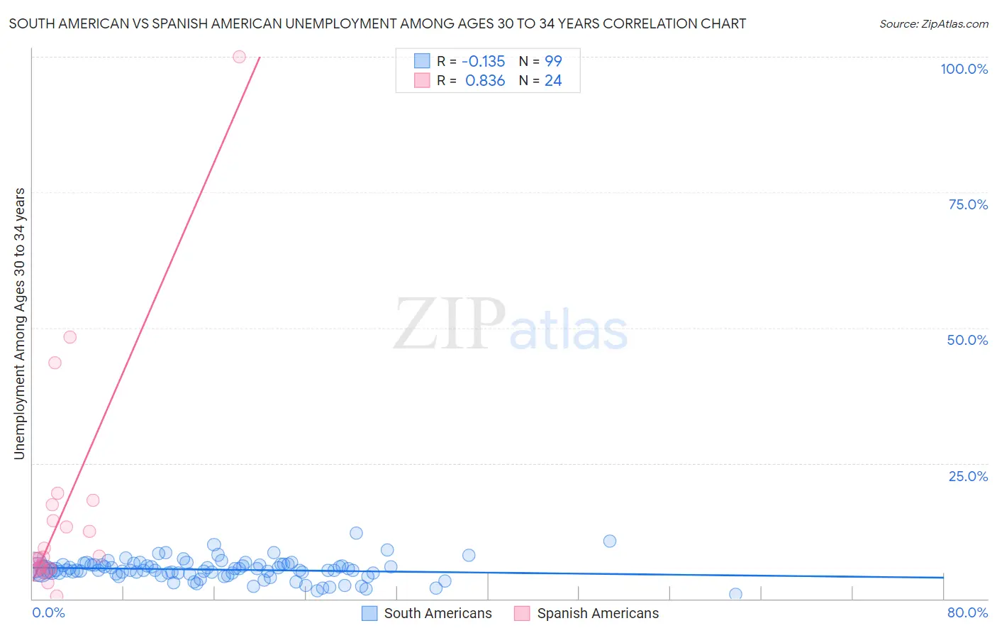 South American vs Spanish American Unemployment Among Ages 30 to 34 years