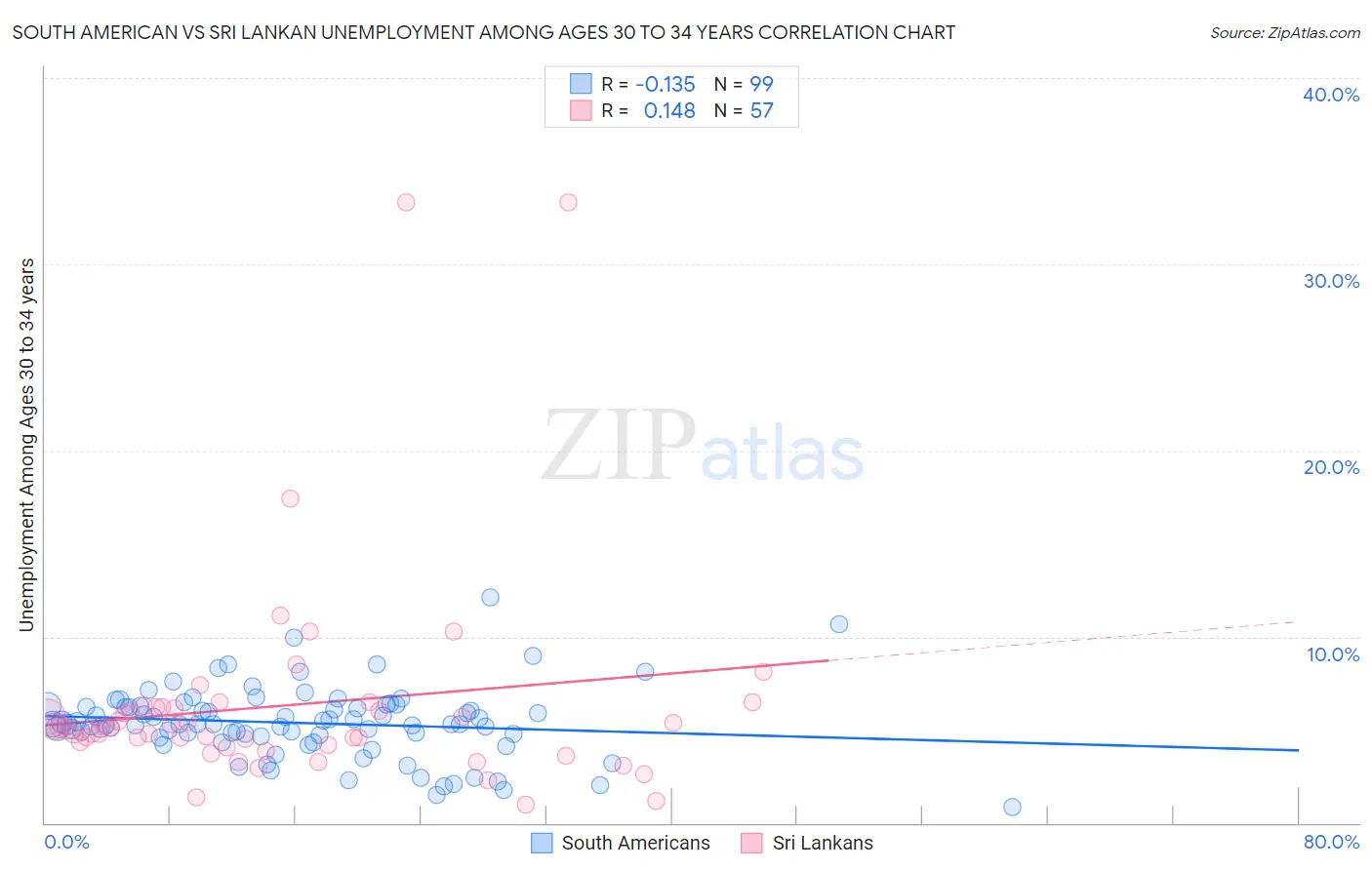 South American vs Sri Lankan Unemployment Among Ages 30 to 34 years
