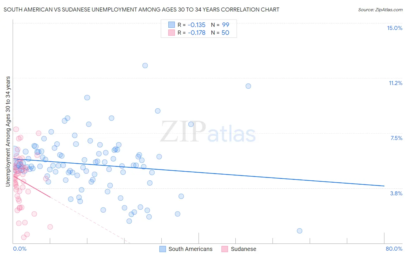 South American vs Sudanese Unemployment Among Ages 30 to 34 years