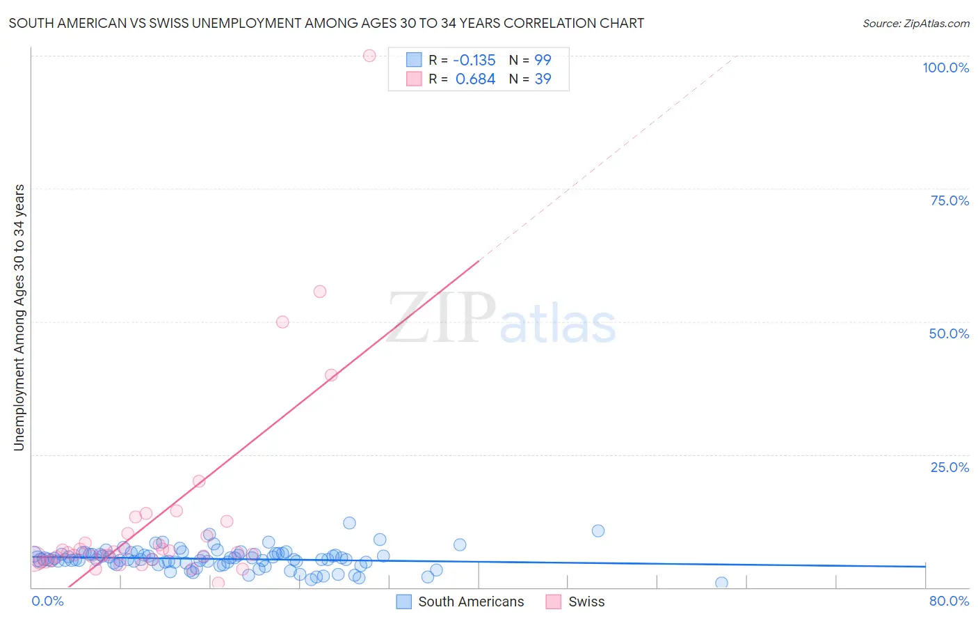 South American vs Swiss Unemployment Among Ages 30 to 34 years