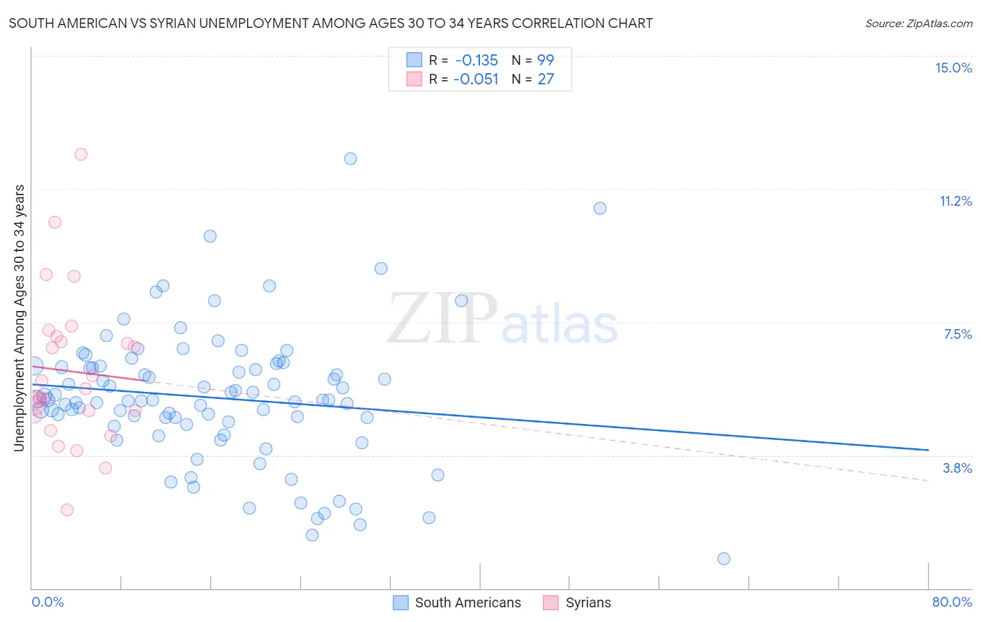 South American vs Syrian Unemployment Among Ages 30 to 34 years