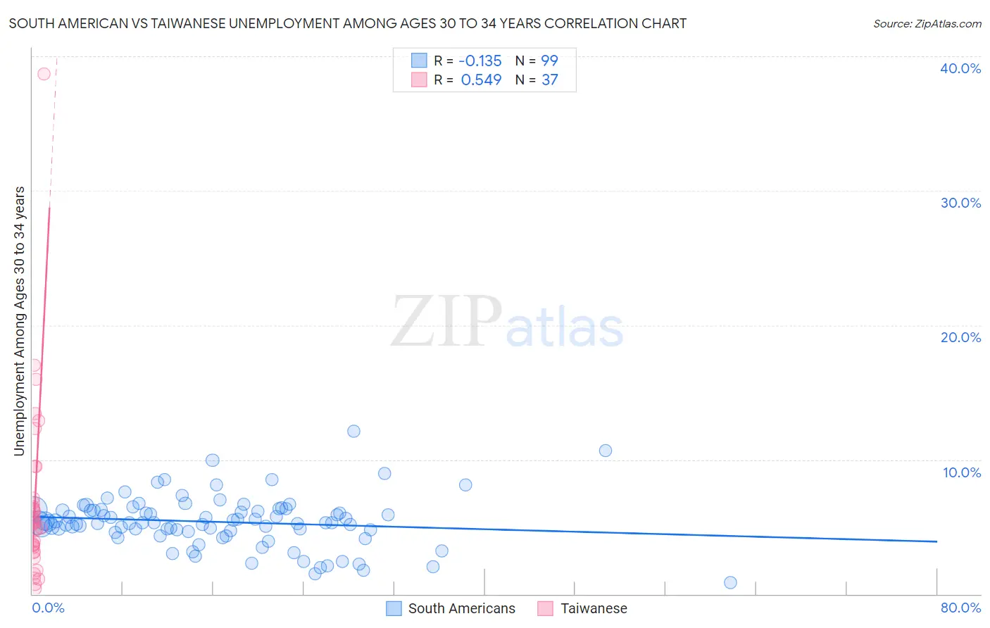 South American vs Taiwanese Unemployment Among Ages 30 to 34 years