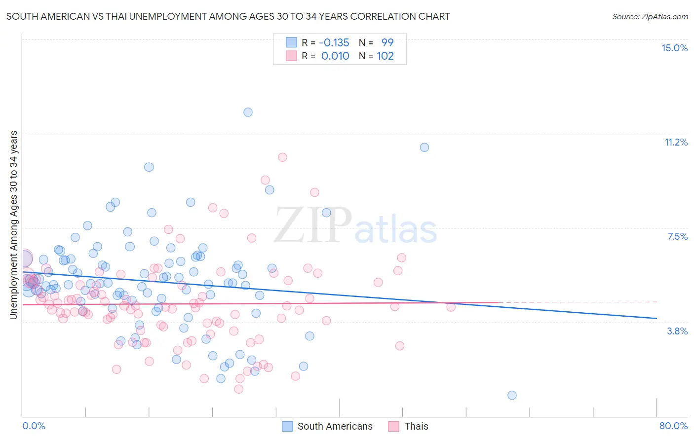 South American vs Thai Unemployment Among Ages 30 to 34 years