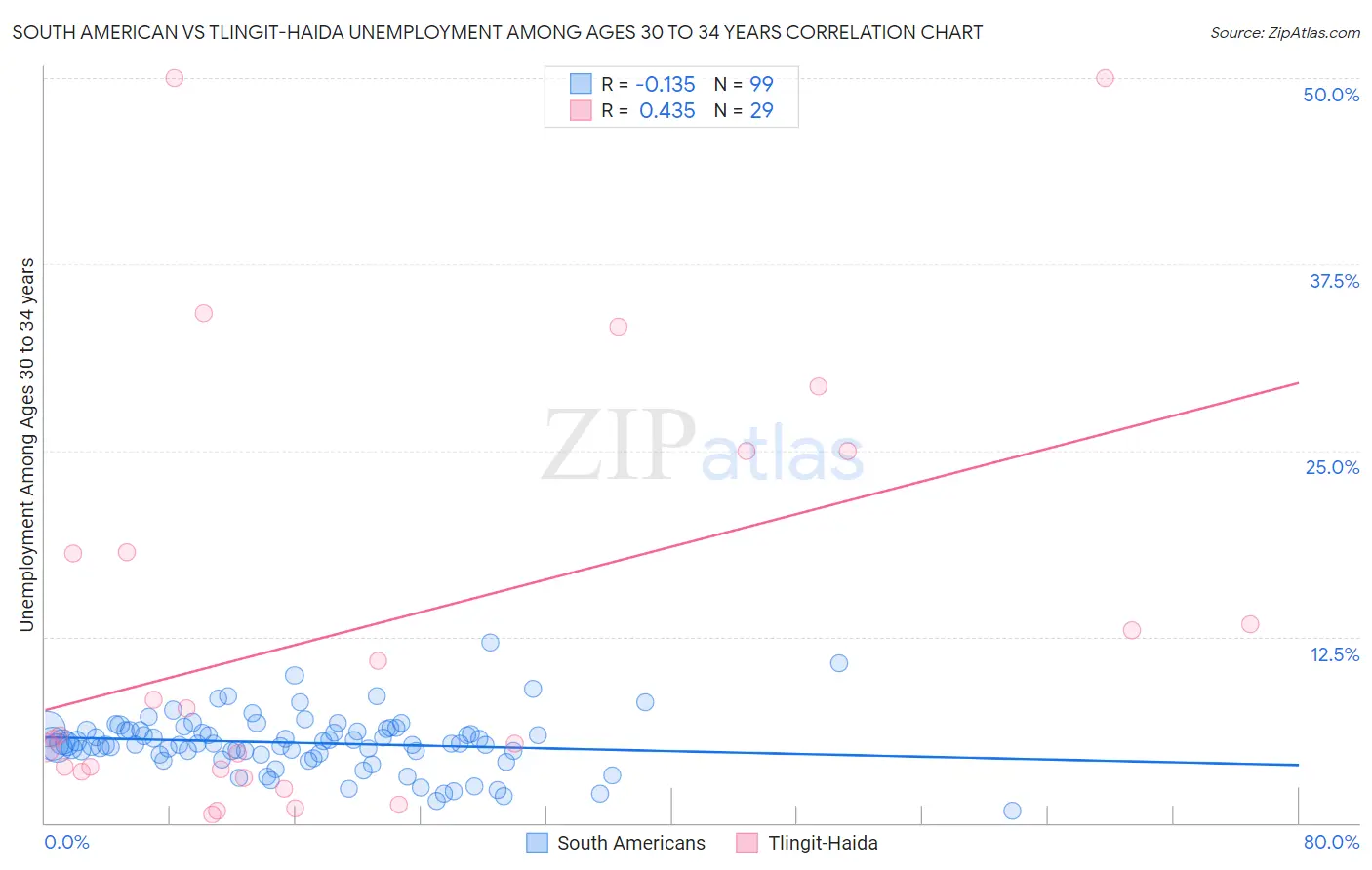 South American vs Tlingit-Haida Unemployment Among Ages 30 to 34 years