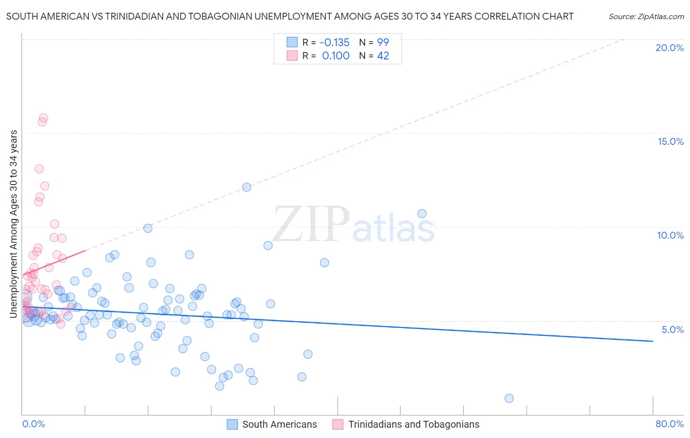 South American vs Trinidadian and Tobagonian Unemployment Among Ages 30 to 34 years