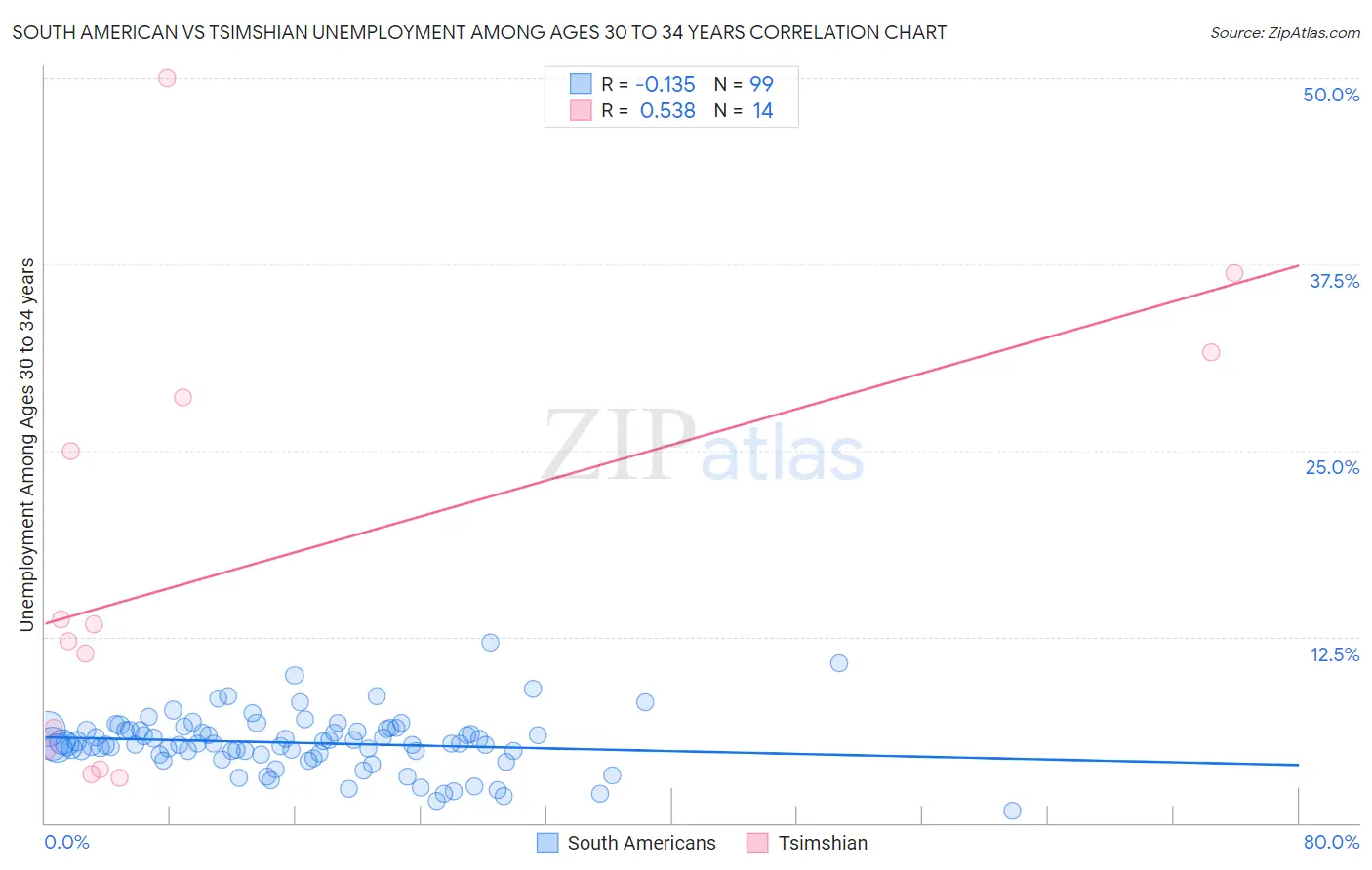 South American vs Tsimshian Unemployment Among Ages 30 to 34 years