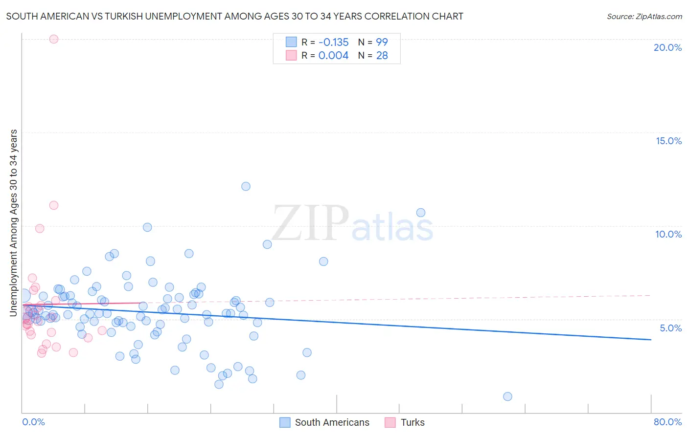 South American vs Turkish Unemployment Among Ages 30 to 34 years