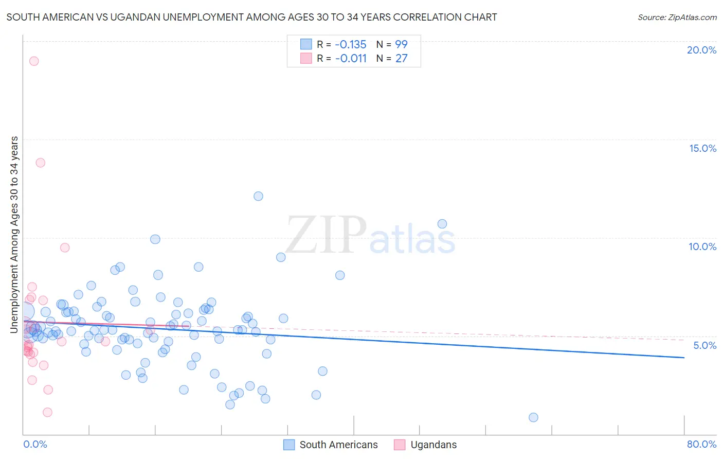 South American vs Ugandan Unemployment Among Ages 30 to 34 years