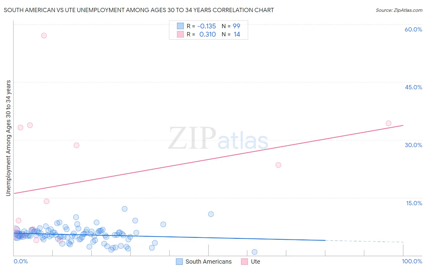 South American vs Ute Unemployment Among Ages 30 to 34 years