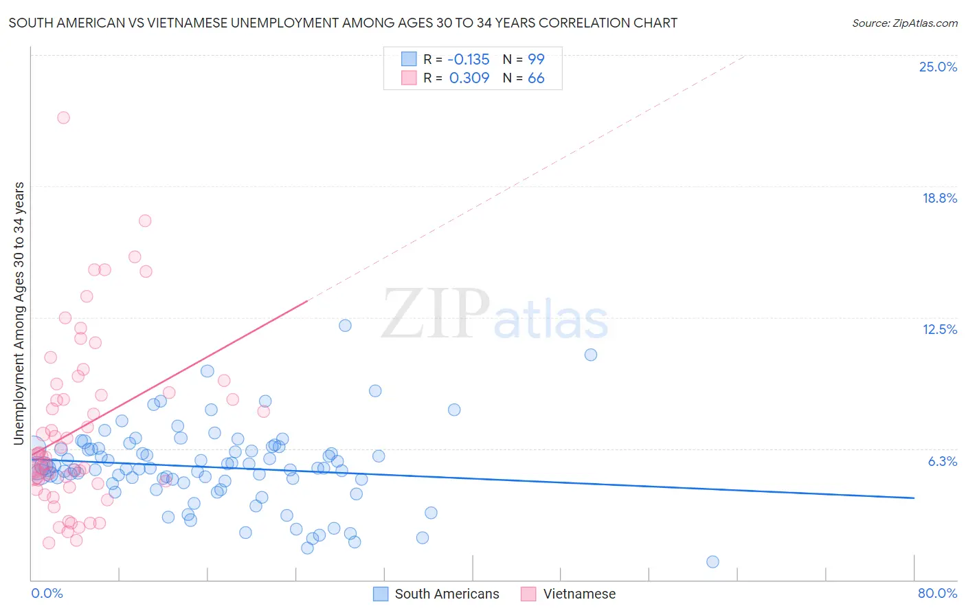 South American vs Vietnamese Unemployment Among Ages 30 to 34 years