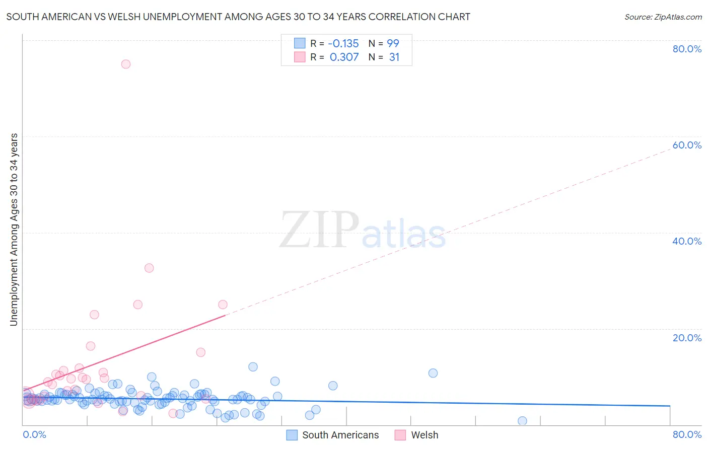 South American vs Welsh Unemployment Among Ages 30 to 34 years