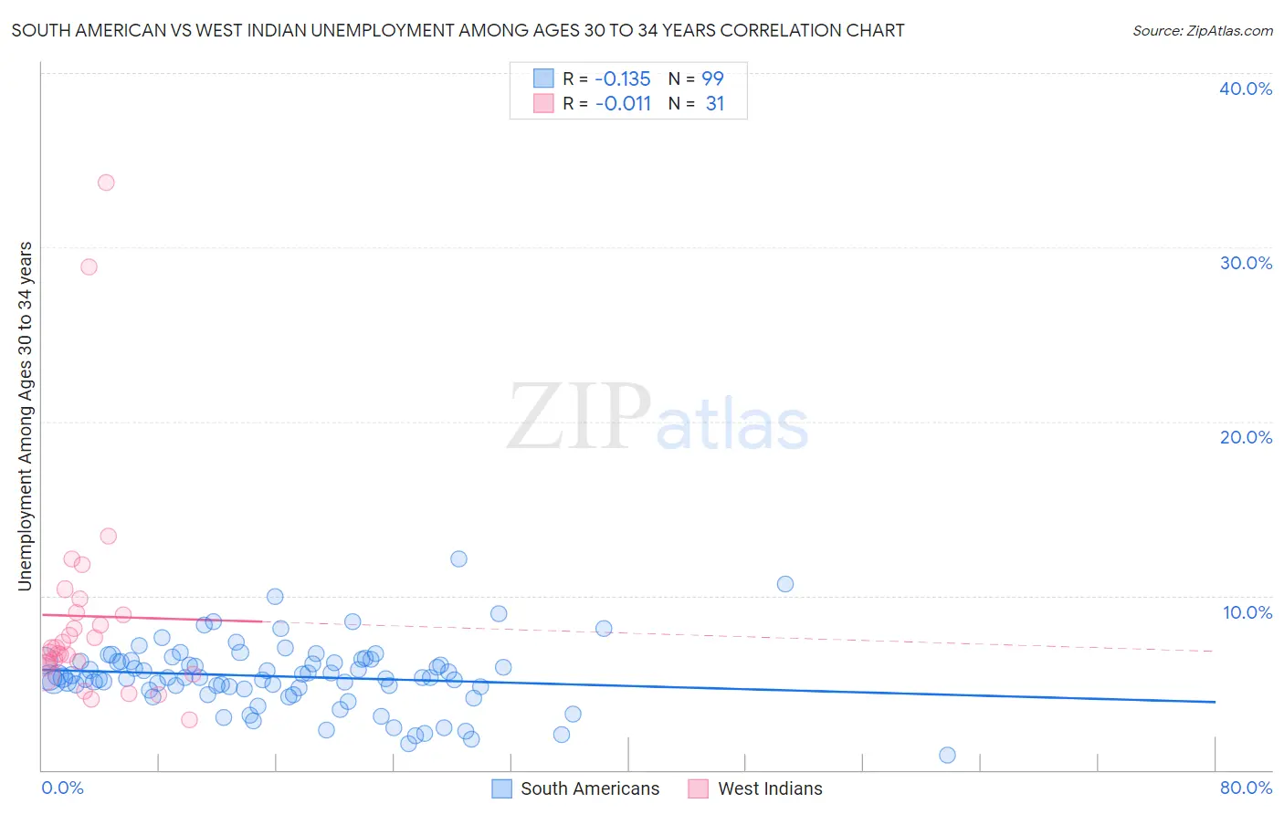 South American vs West Indian Unemployment Among Ages 30 to 34 years