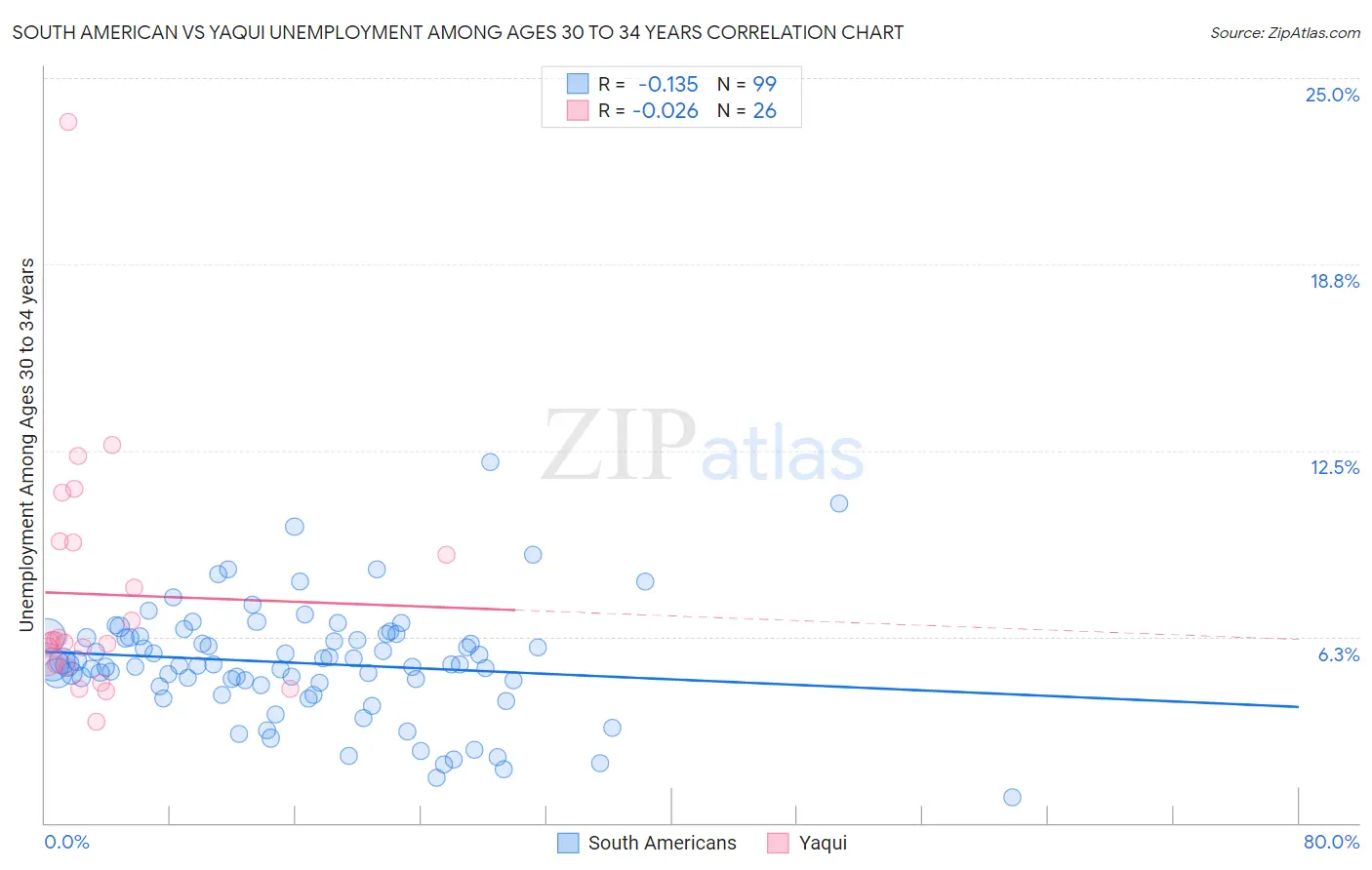 South American vs Yaqui Unemployment Among Ages 30 to 34 years