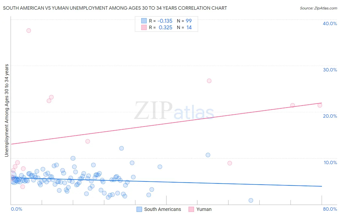 South American vs Yuman Unemployment Among Ages 30 to 34 years