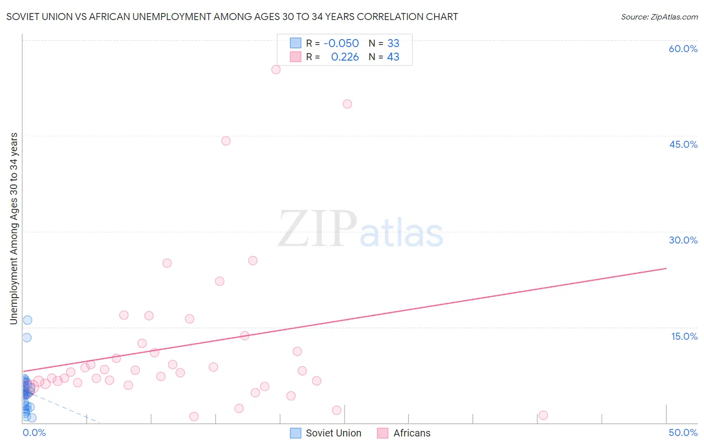 Soviet Union vs African Unemployment Among Ages 30 to 34 years