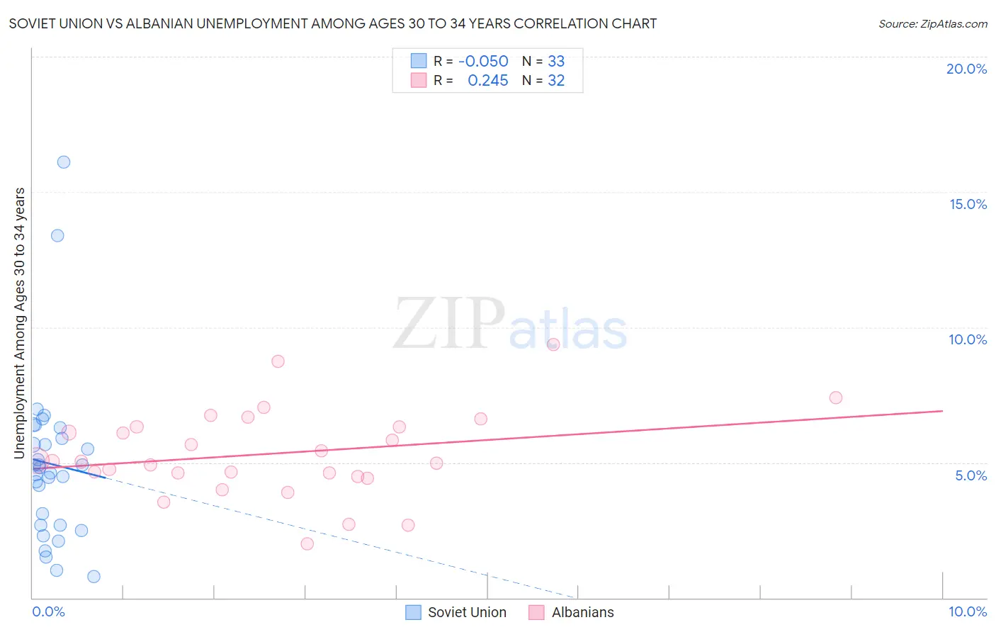 Soviet Union vs Albanian Unemployment Among Ages 30 to 34 years