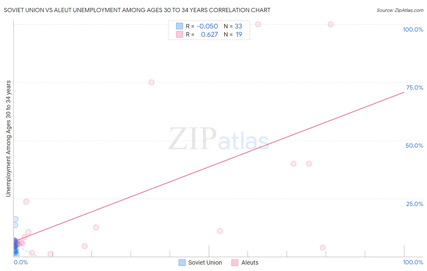 Soviet Union vs Aleut Unemployment Among Ages 30 to 34 years