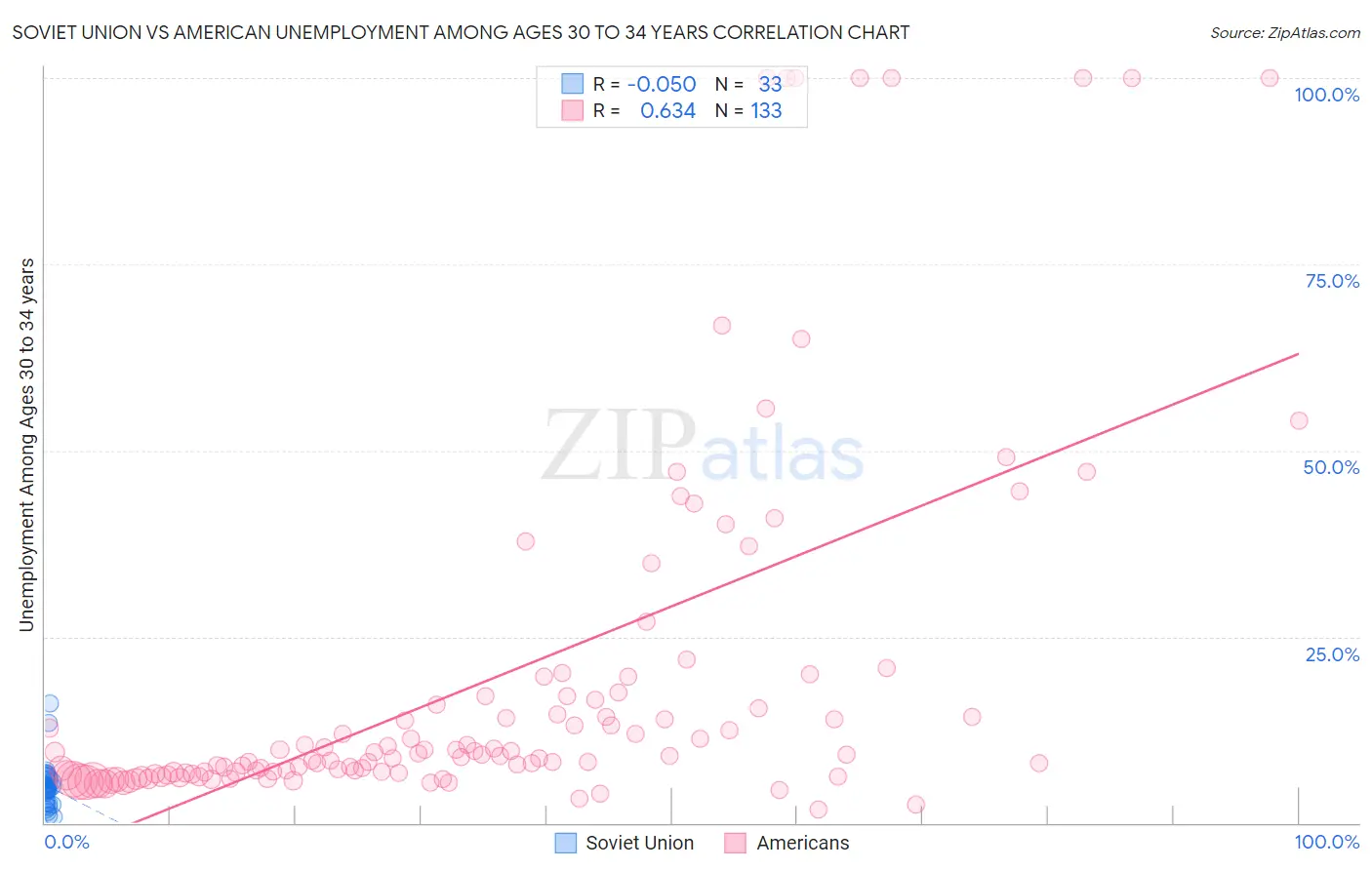 Soviet Union vs American Unemployment Among Ages 30 to 34 years