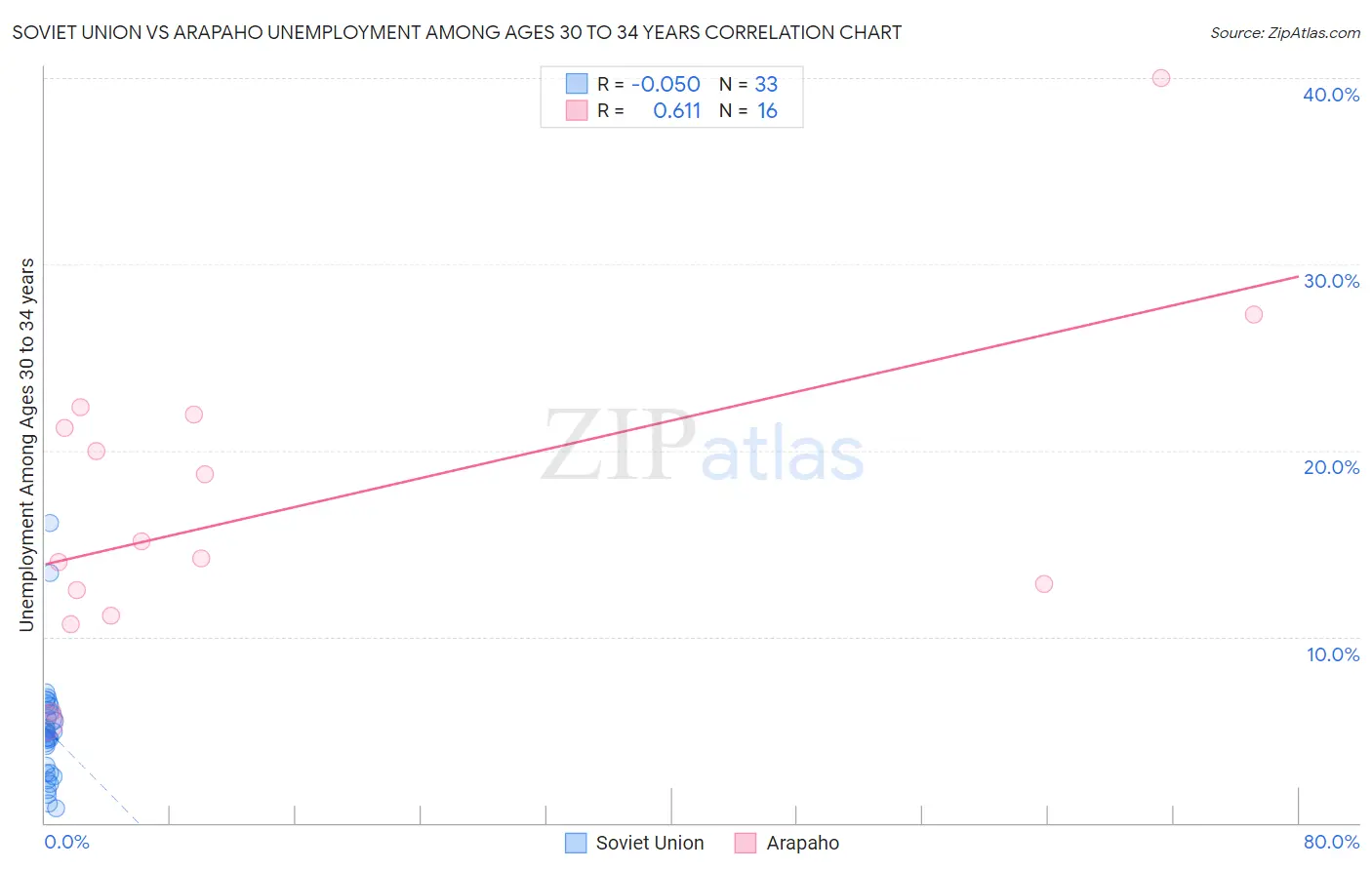 Soviet Union vs Arapaho Unemployment Among Ages 30 to 34 years