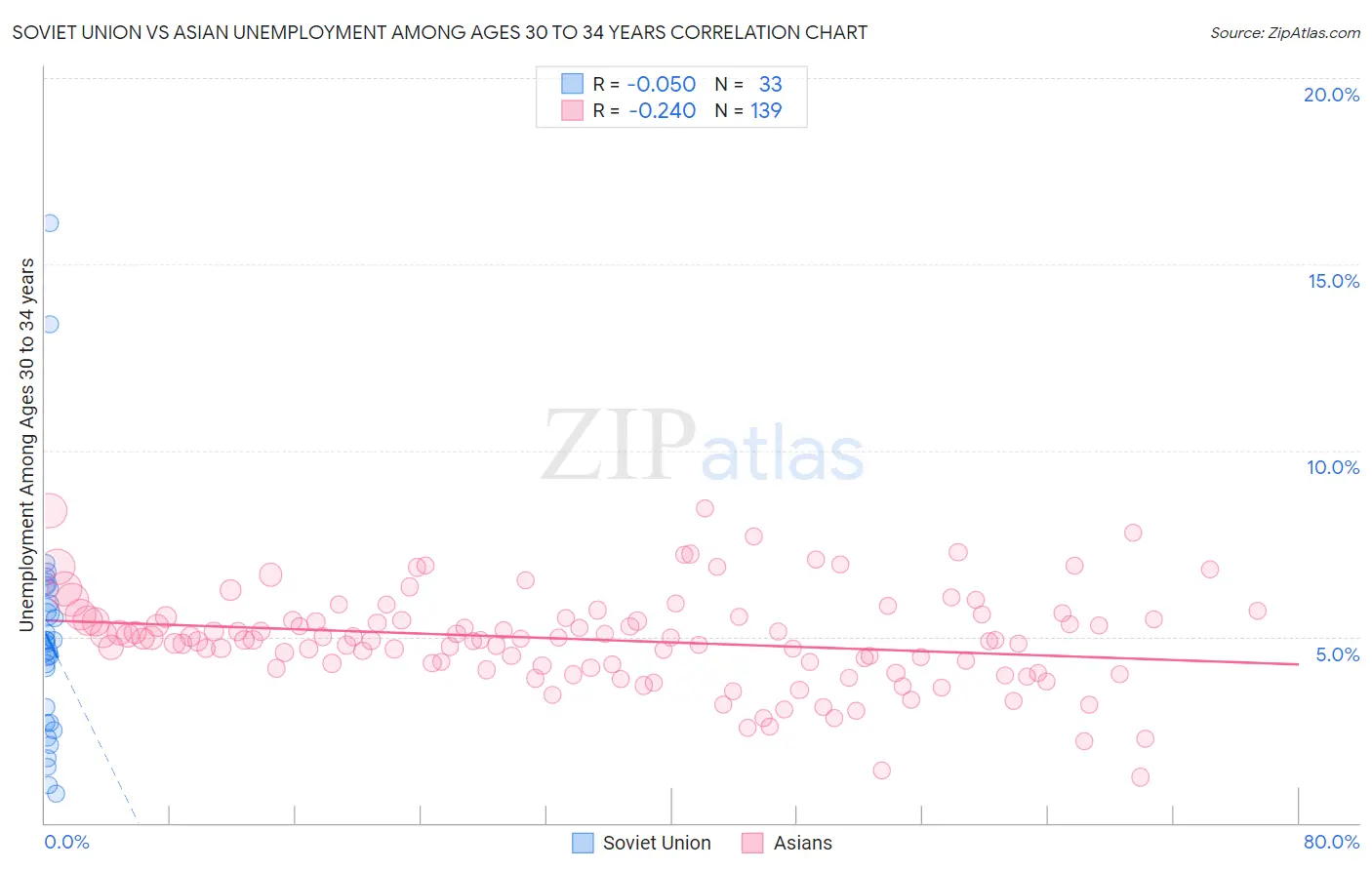Soviet Union vs Asian Unemployment Among Ages 30 to 34 years