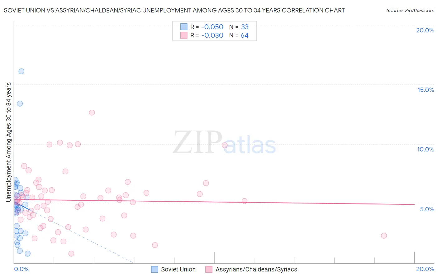 Soviet Union vs Assyrian/Chaldean/Syriac Unemployment Among Ages 30 to 34 years