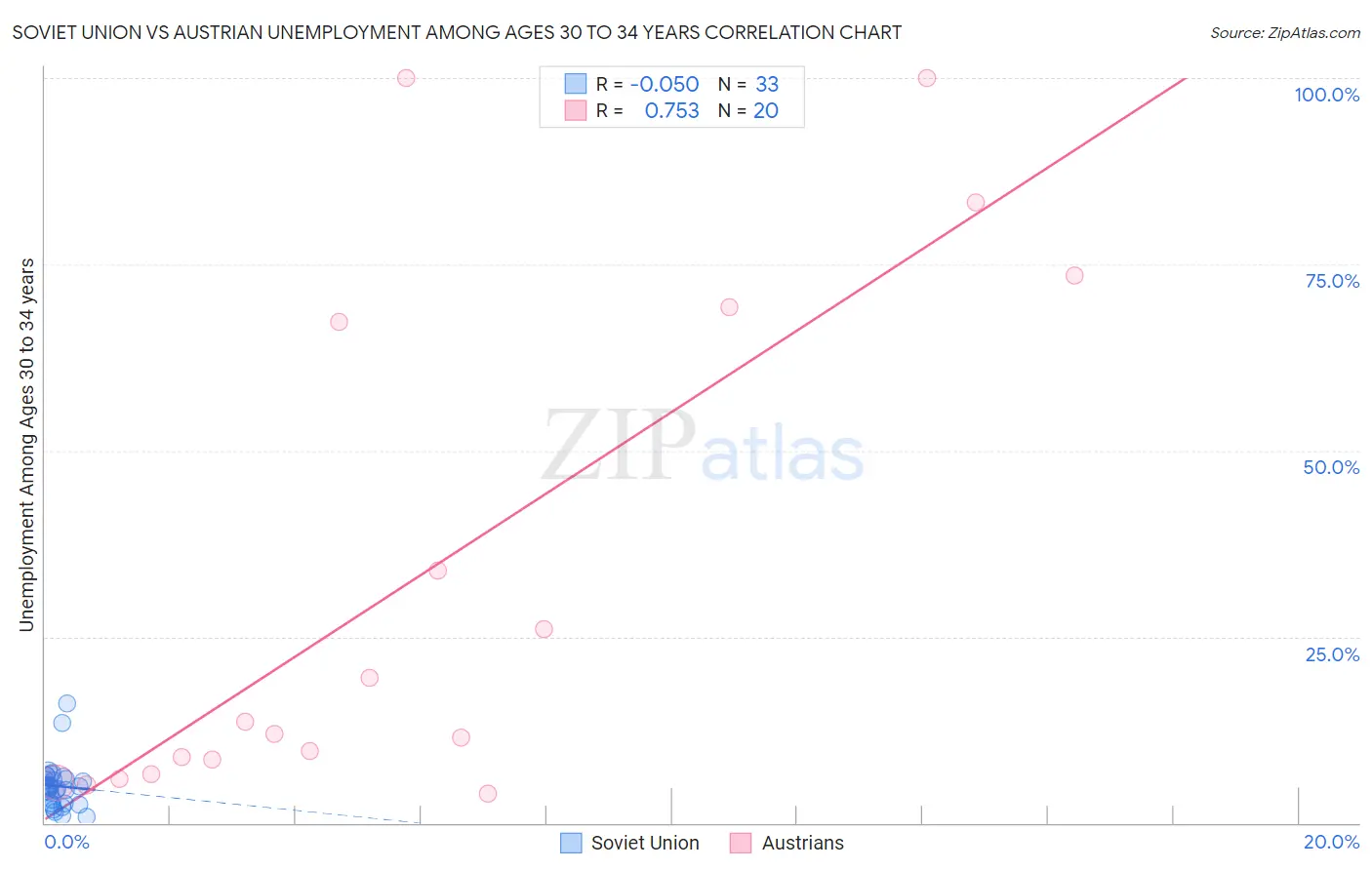 Soviet Union vs Austrian Unemployment Among Ages 30 to 34 years
