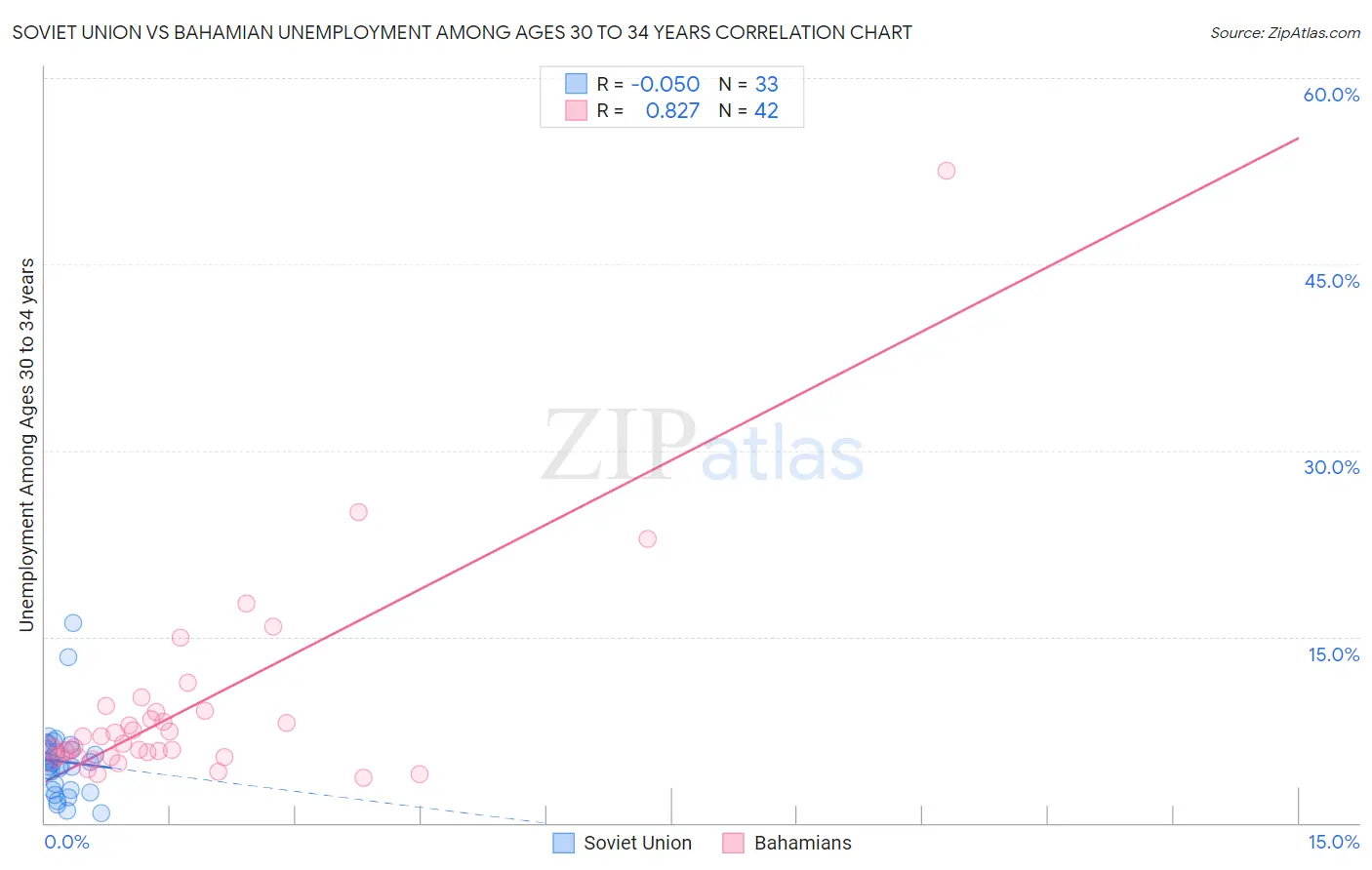 Soviet Union vs Bahamian Unemployment Among Ages 30 to 34 years