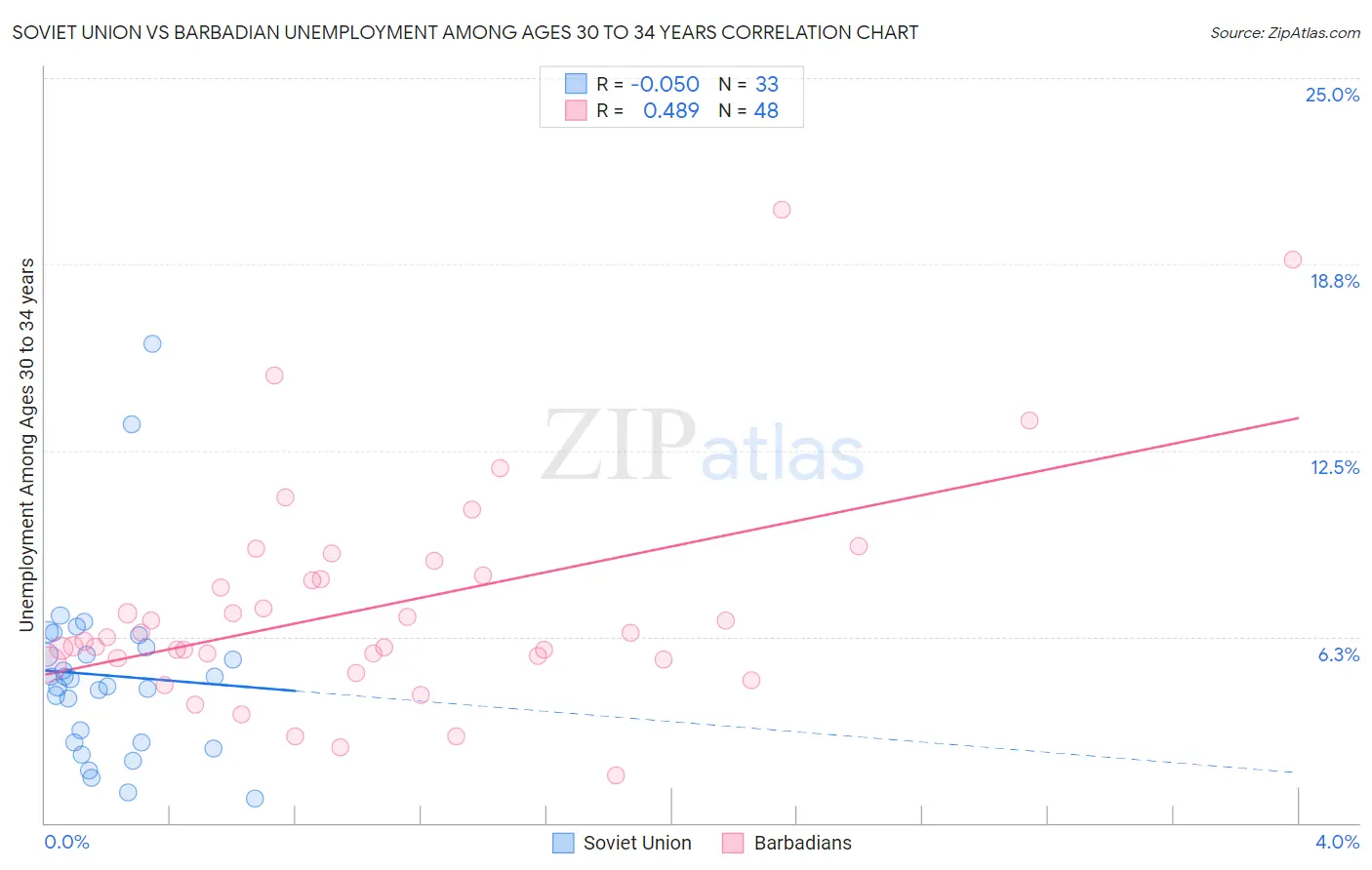 Soviet Union vs Barbadian Unemployment Among Ages 30 to 34 years
