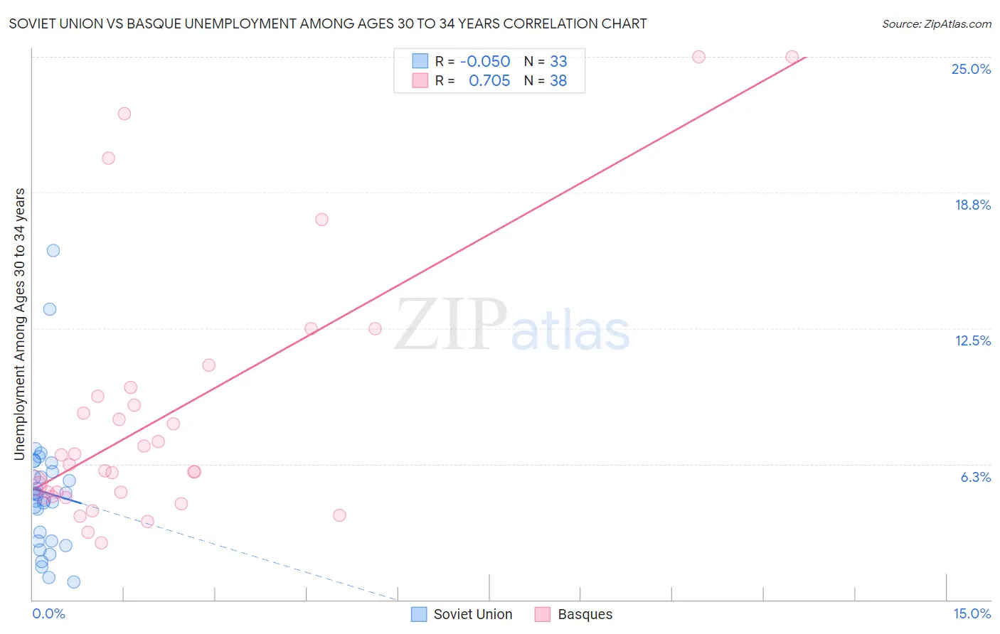 Soviet Union vs Basque Unemployment Among Ages 30 to 34 years