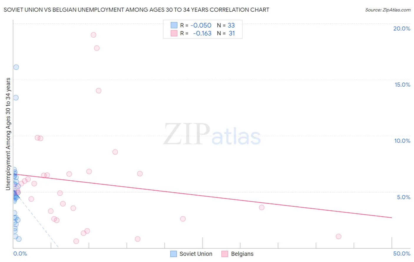 Soviet Union vs Belgian Unemployment Among Ages 30 to 34 years