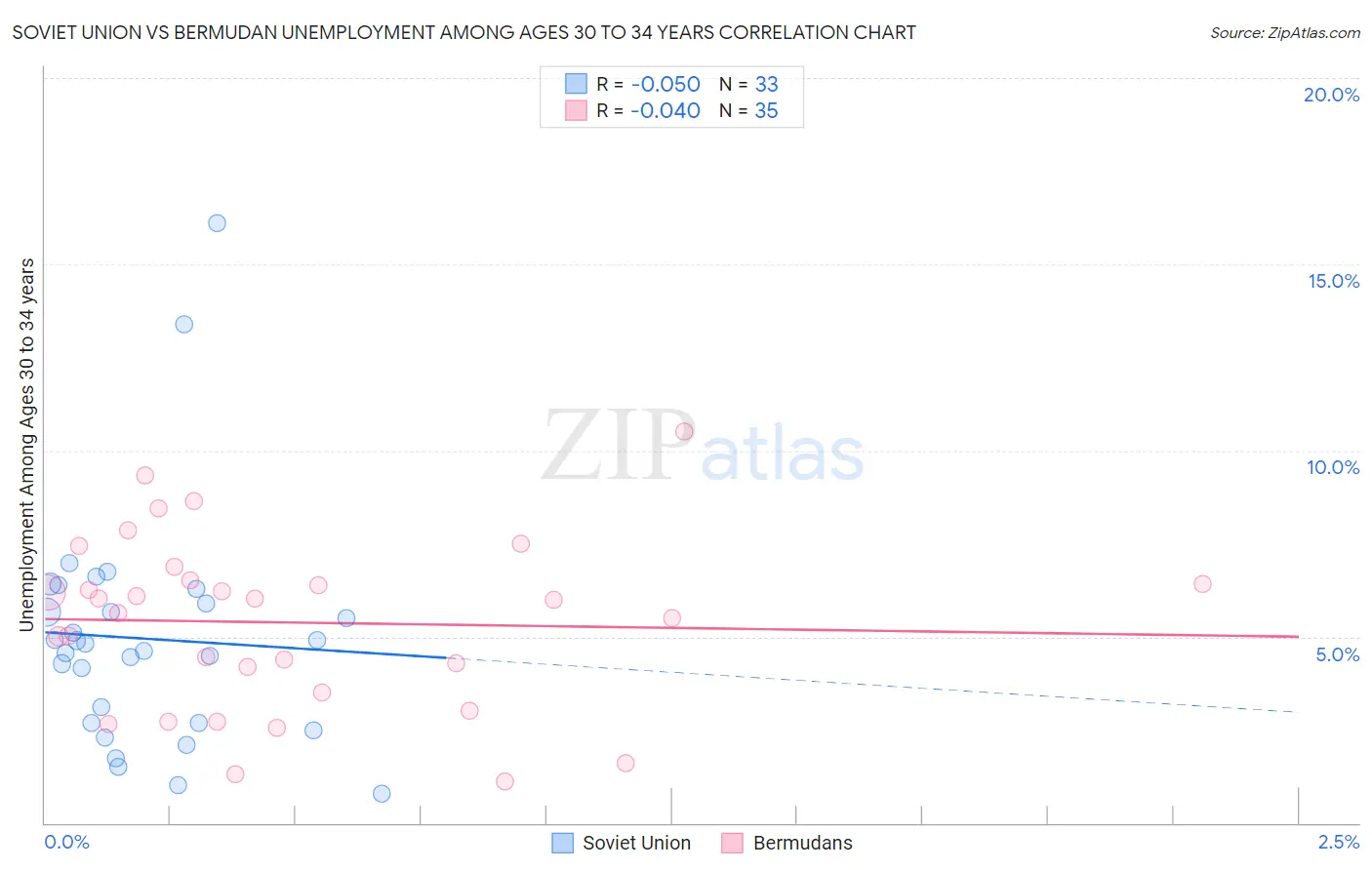 Soviet Union vs Bermudan Unemployment Among Ages 30 to 34 years