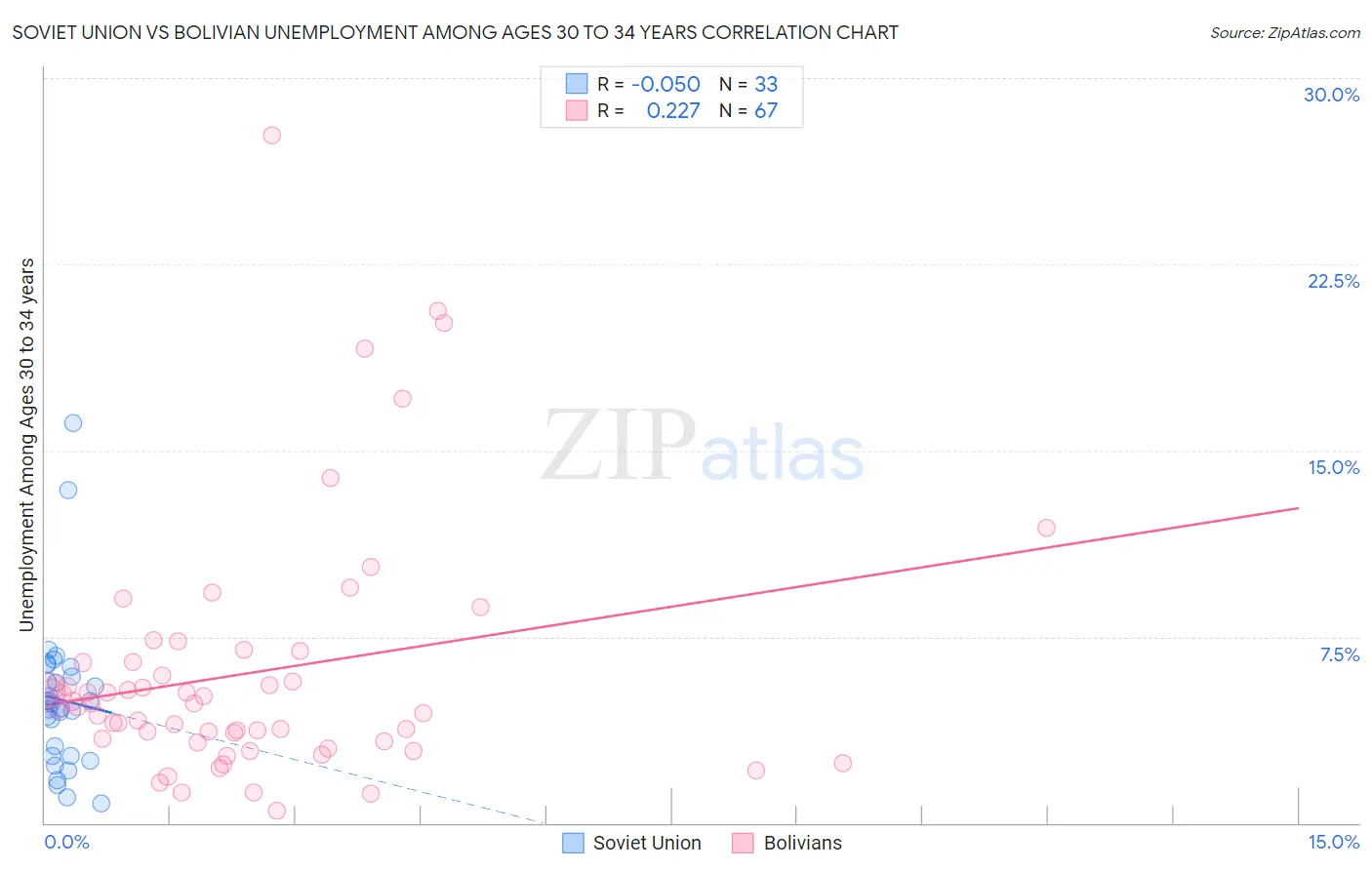 Soviet Union vs Bolivian Unemployment Among Ages 30 to 34 years