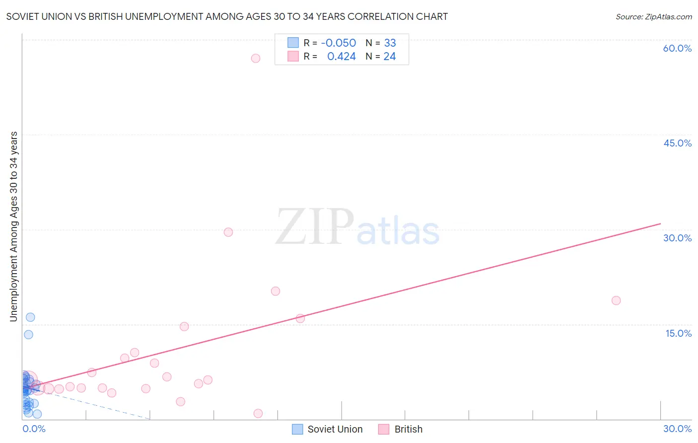 Soviet Union vs British Unemployment Among Ages 30 to 34 years