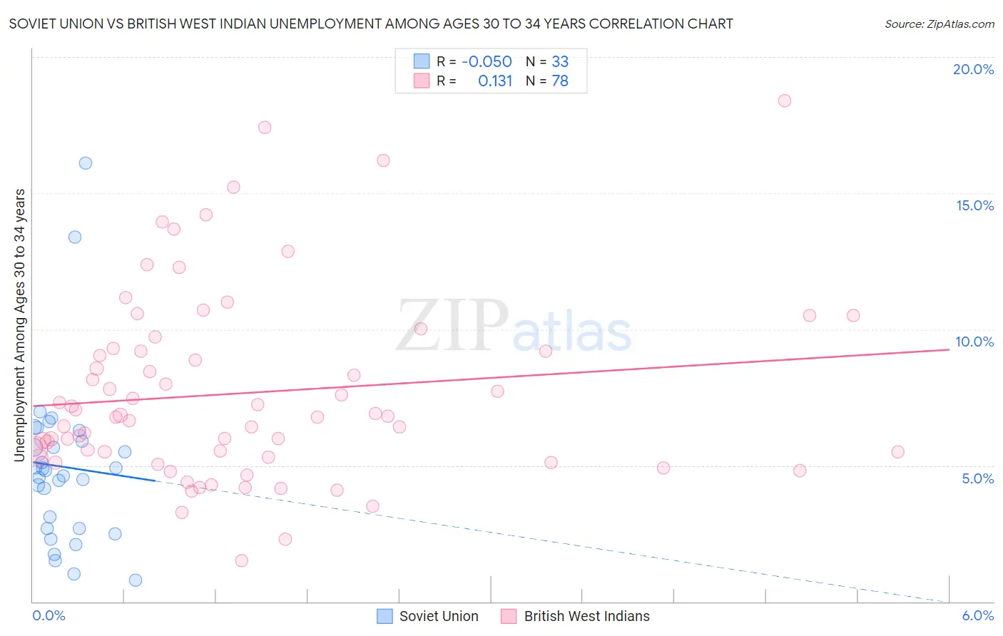 Soviet Union vs British West Indian Unemployment Among Ages 30 to 34 years