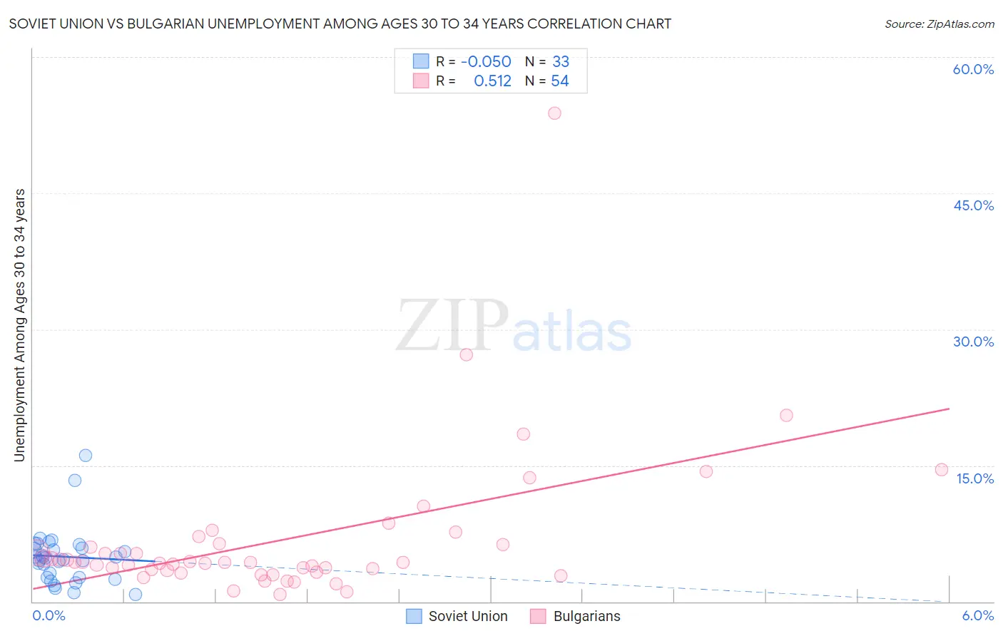 Soviet Union vs Bulgarian Unemployment Among Ages 30 to 34 years