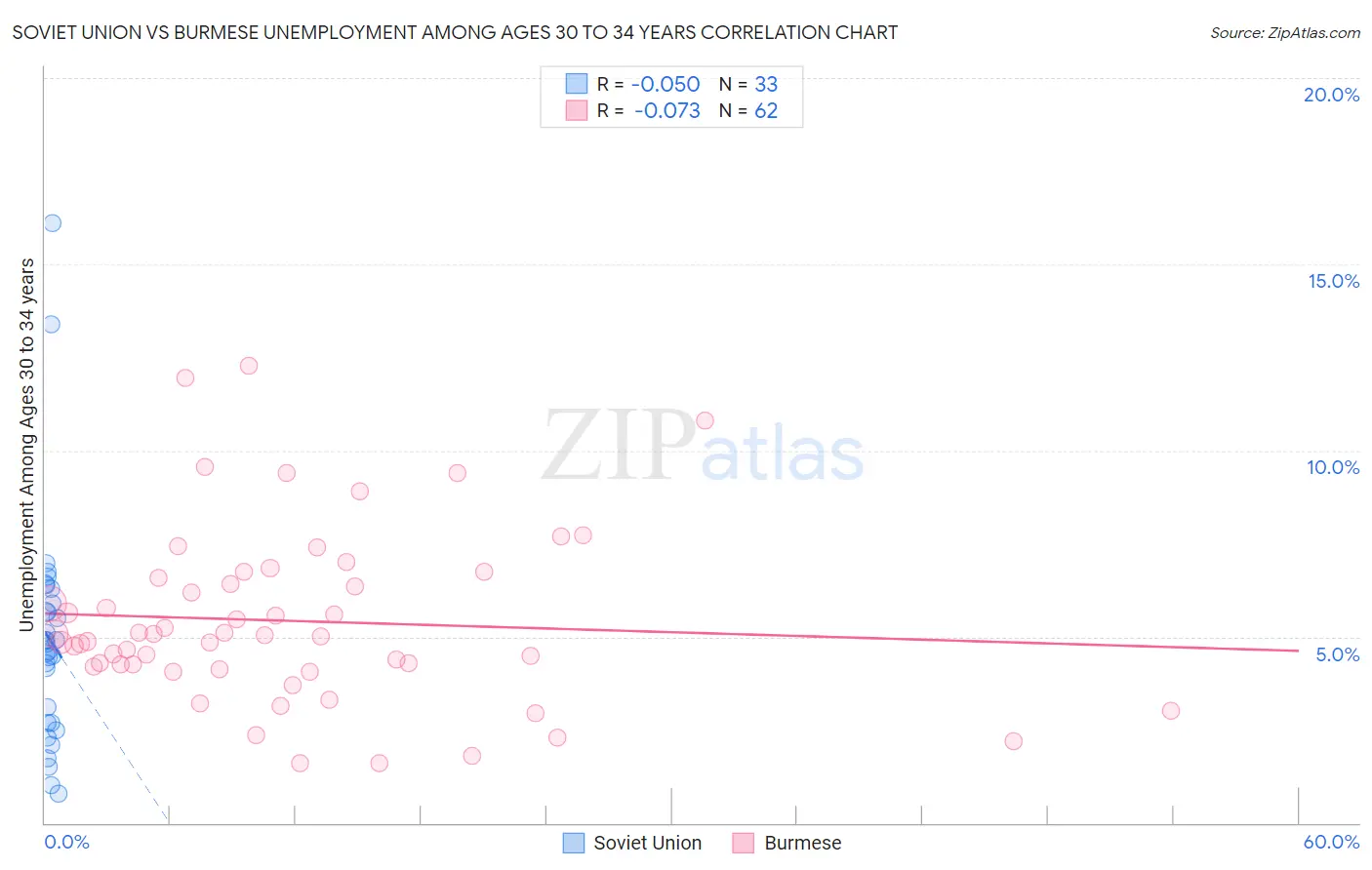 Soviet Union vs Burmese Unemployment Among Ages 30 to 34 years