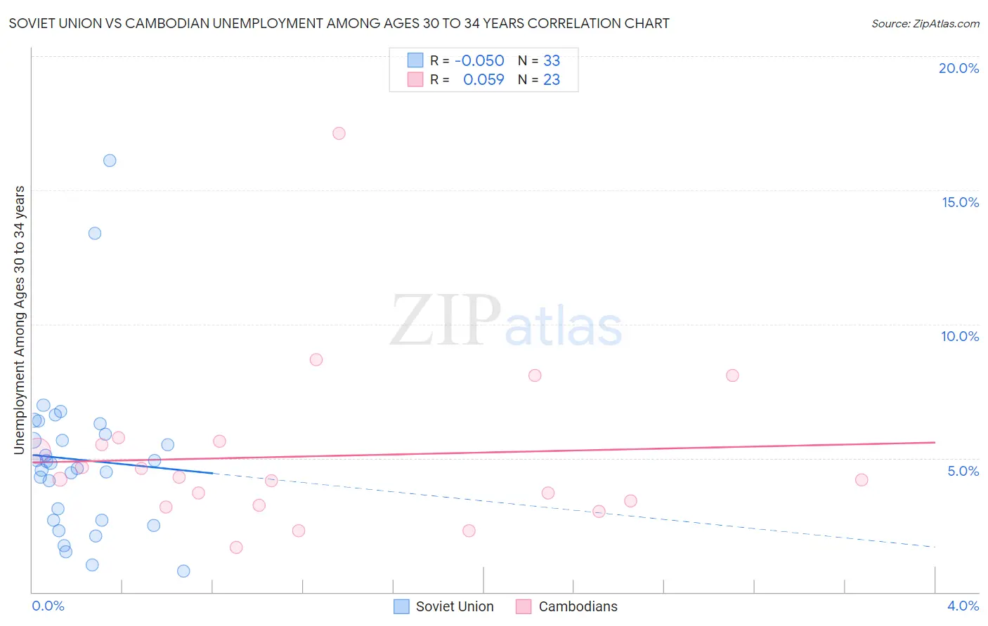 Soviet Union vs Cambodian Unemployment Among Ages 30 to 34 years