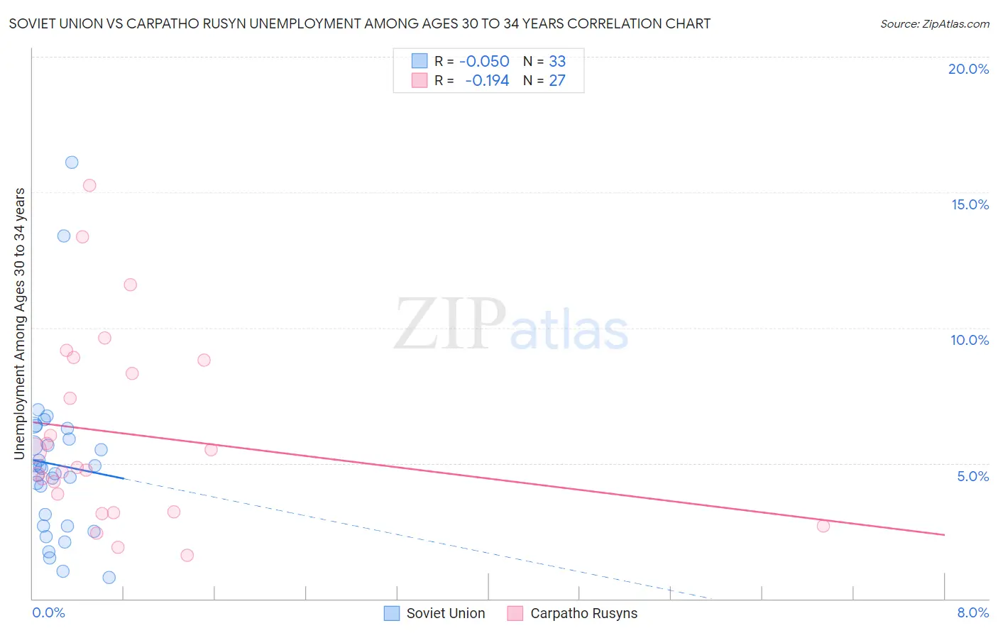 Soviet Union vs Carpatho Rusyn Unemployment Among Ages 30 to 34 years