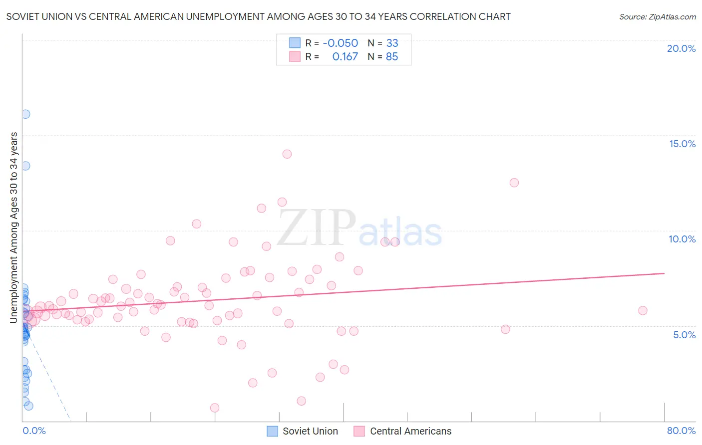 Soviet Union vs Central American Unemployment Among Ages 30 to 34 years