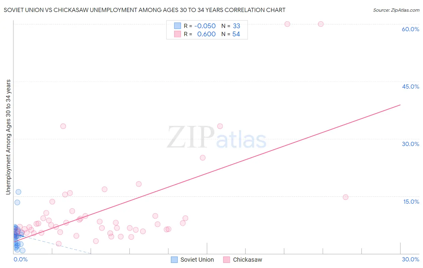 Soviet Union vs Chickasaw Unemployment Among Ages 30 to 34 years