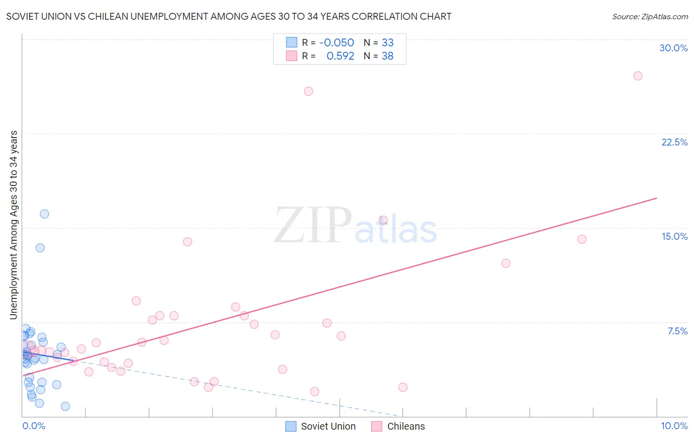 Soviet Union vs Chilean Unemployment Among Ages 30 to 34 years