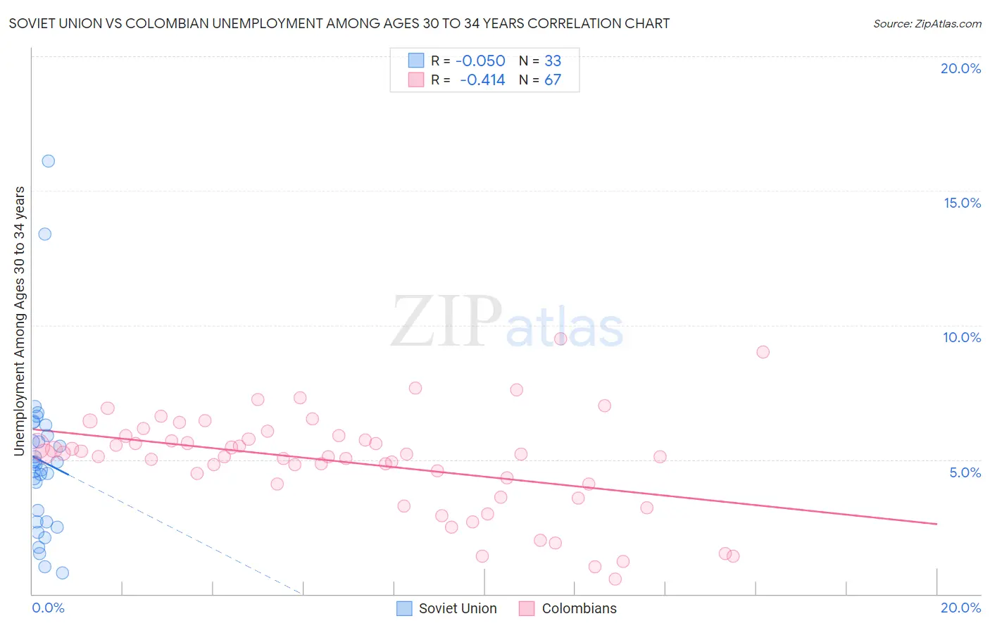 Soviet Union vs Colombian Unemployment Among Ages 30 to 34 years