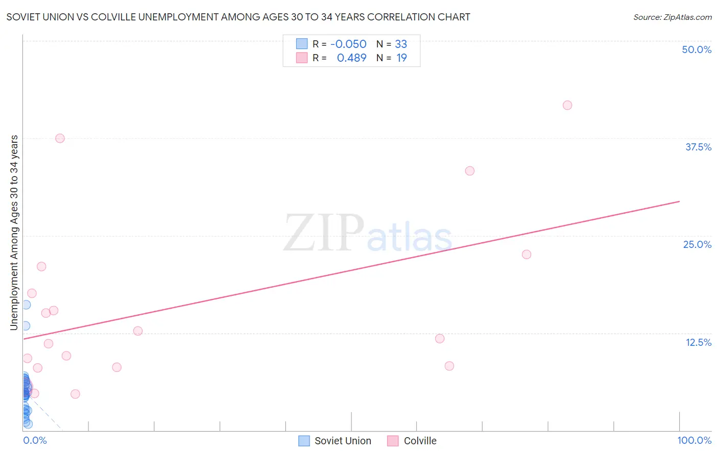 Soviet Union vs Colville Unemployment Among Ages 30 to 34 years