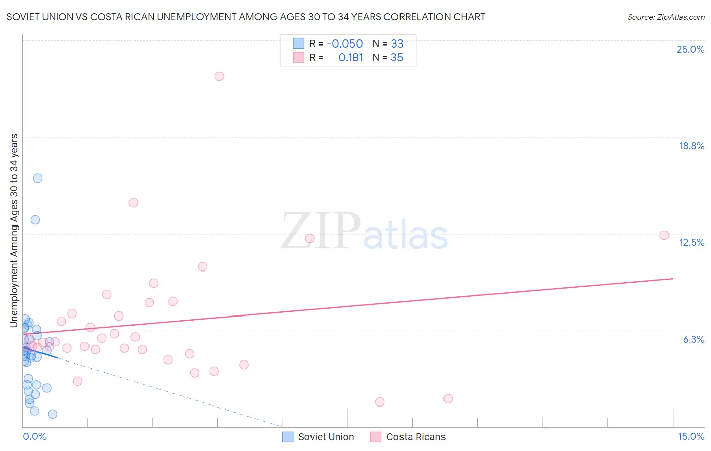 Soviet Union vs Costa Rican Unemployment Among Ages 30 to 34 years