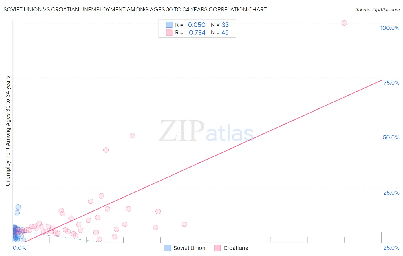 Soviet Union vs Croatian Unemployment Among Ages 30 to 34 years