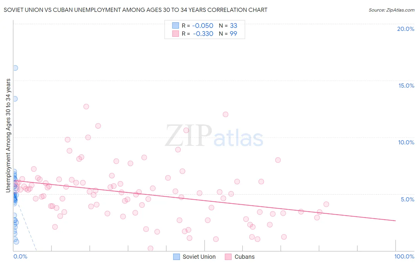 Soviet Union vs Cuban Unemployment Among Ages 30 to 34 years