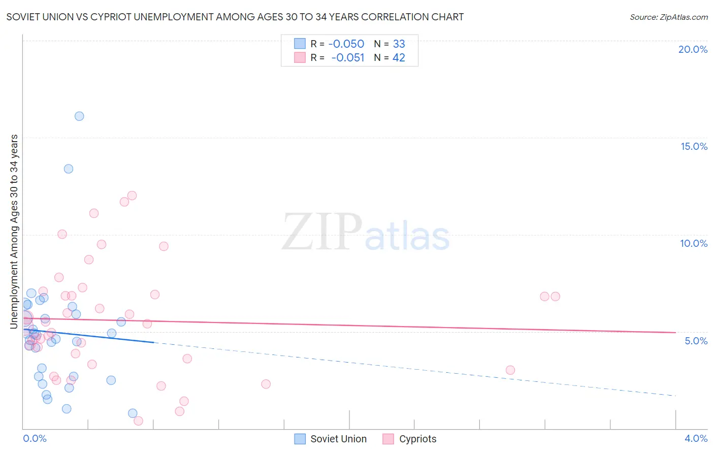 Soviet Union vs Cypriot Unemployment Among Ages 30 to 34 years