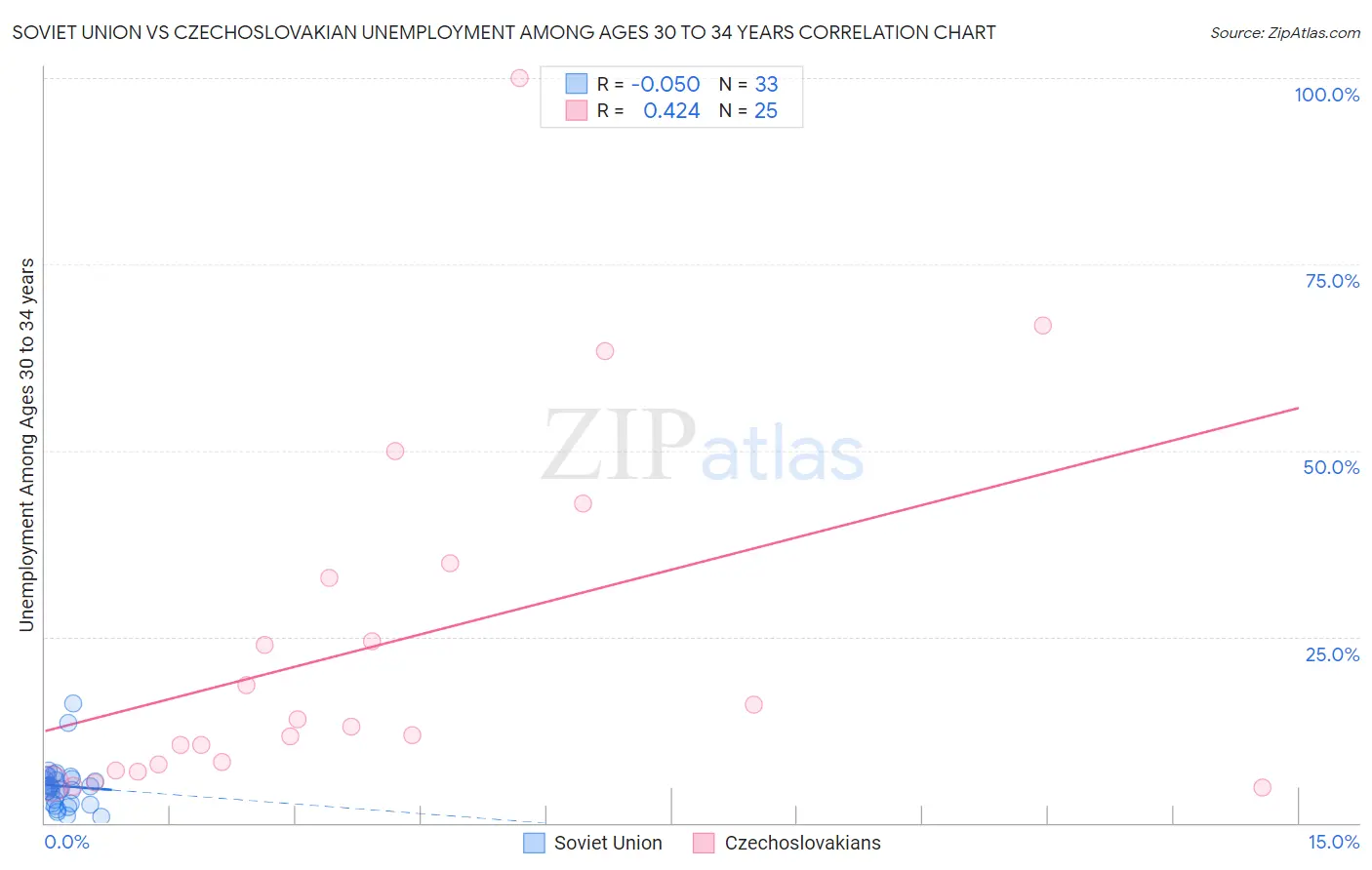 Soviet Union vs Czechoslovakian Unemployment Among Ages 30 to 34 years